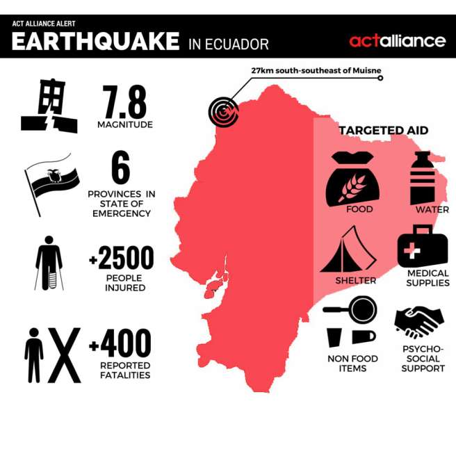 Act Alliance Ecuador infographic