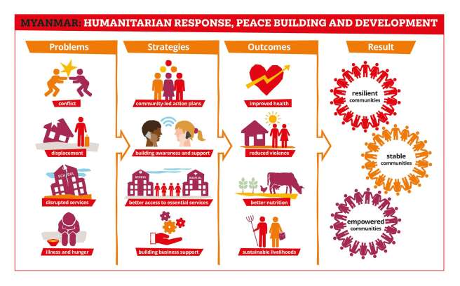 Infographic summarising the ITL Myanmar Project