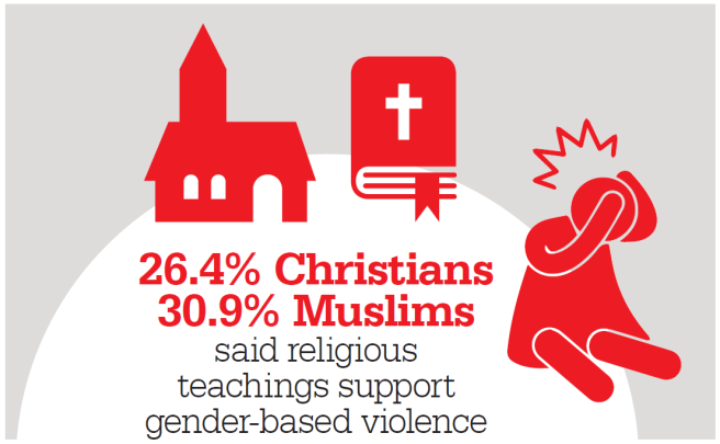 26.4% of Christians and 30.9% of Muslims said religious teachings support genfer-based violence